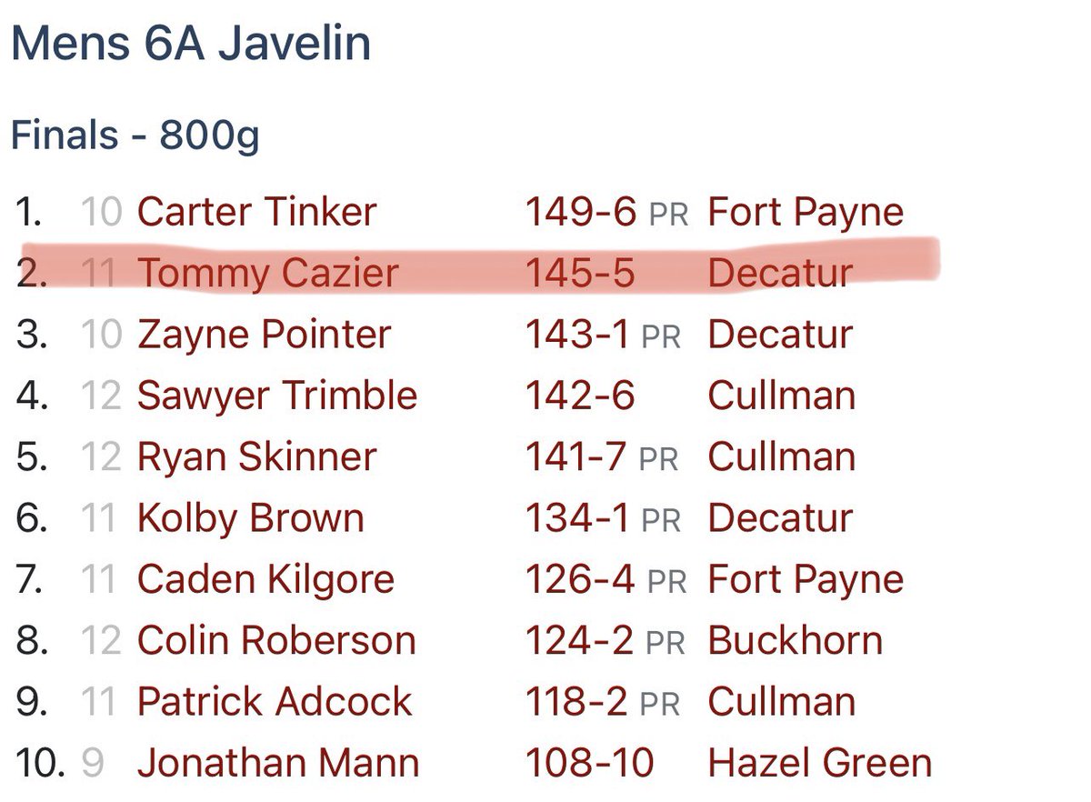 TommyCazier's tweet photo. Heading to State for Javelin and Shot Put! @AL6AFootball https://t.co/eLlGb76jvC