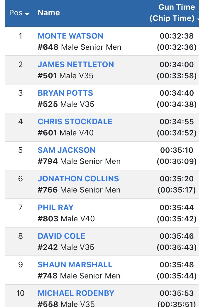 bryanpottsjnr's tweet photo. Really enjoyed pushing myself at the @RunThroughUK gateshead 10k yesterday. Nice 🥉rd place and a new PB of 34:38. Couldn’t of done it without my Mrs and daughters support and also the excellent team who I run for #elvetstriders https://t.co/bu4w9iaWzo