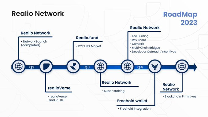 ben_mcclymans's tweet image. Realio Network, unlocking the future of tokenization of #RWA's. The team at Realio Network continue to deliver for their community. 💪 #realionetwork #realioVerse #roadmap.