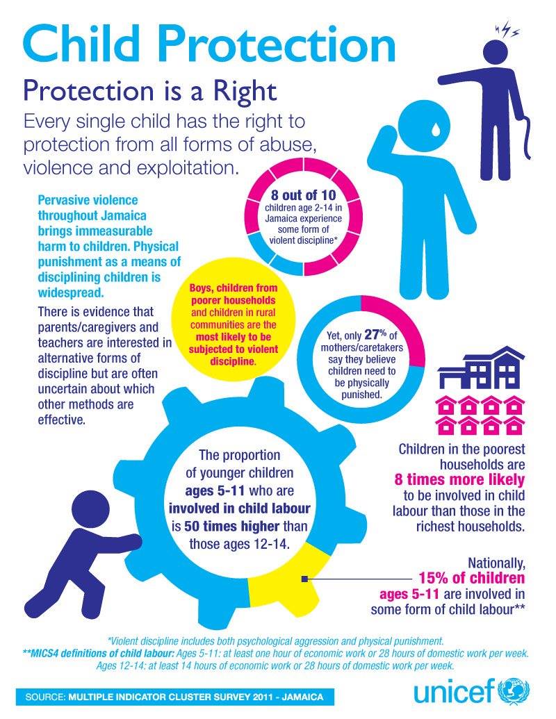 UNICEF Jamaica on Twitter "At home 🏡, 8 out of 10 Jamaican children