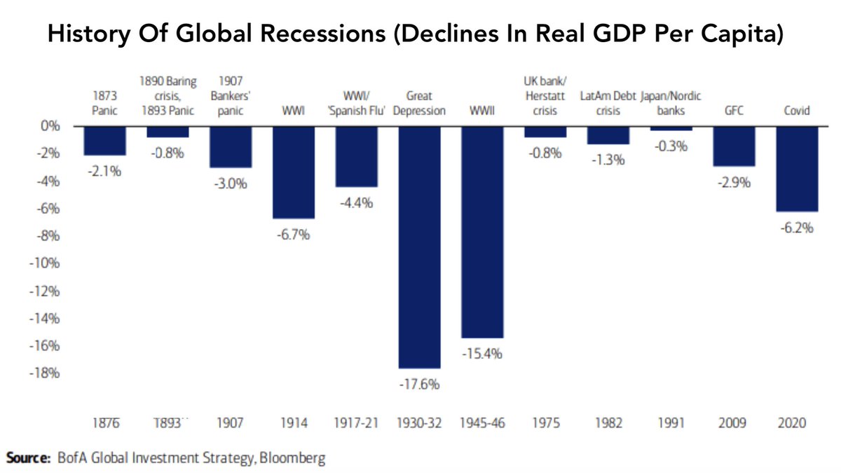 Game of Trades on Twitter "Decline in real GDP during global recessions"