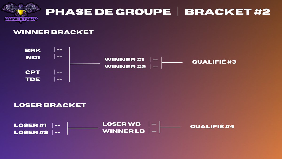 #GNC2023⚔️

La GONEXTcup continue avec la phase de groupes !

Tous les matchs se joueront en BO3, et les deux meilleures équipes de chaque arbre iront en play-offs 🔥

Le classement de la saison régulière sous ce tweet ⬇️