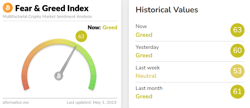 KBkriptobilgi's tweet photo. #kripto  KORKU VE HIRÇ ENDEKSİ 63/100 = Hırs

#Crypto  FEAR AND GREED INDEX 63/100 = GREED https://t.co/Lm5reTwg2t