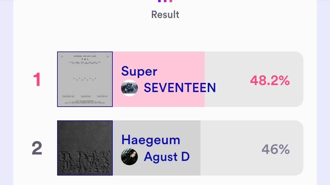itsbtszone's tweet photo. the voting ends soon pls go and VOTE for haegeum now. let's give yoongi that deserving win !! 
https://t.co/Q5ZYw9HRAI https://t.co/kazbz4HUNJ