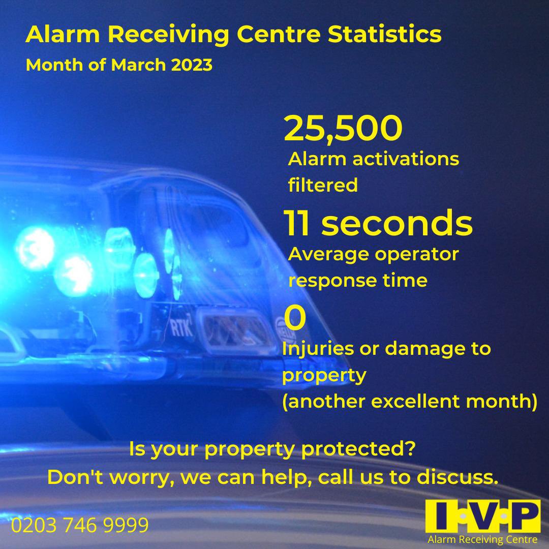 IVP_Ltd's tweet image. March 2023
Statistics for: 
Alarm Monitoring ⏰, 
Vehicle Monitoring 🚓 
and Fire Monitoring 🔥

#alarmmonitoring #alarminstallation #alarmmaintenance  #insurancebrokers #dealerships #insurance #theft #police #cyber #cybersecurity #housesecurity #housesecurity #security