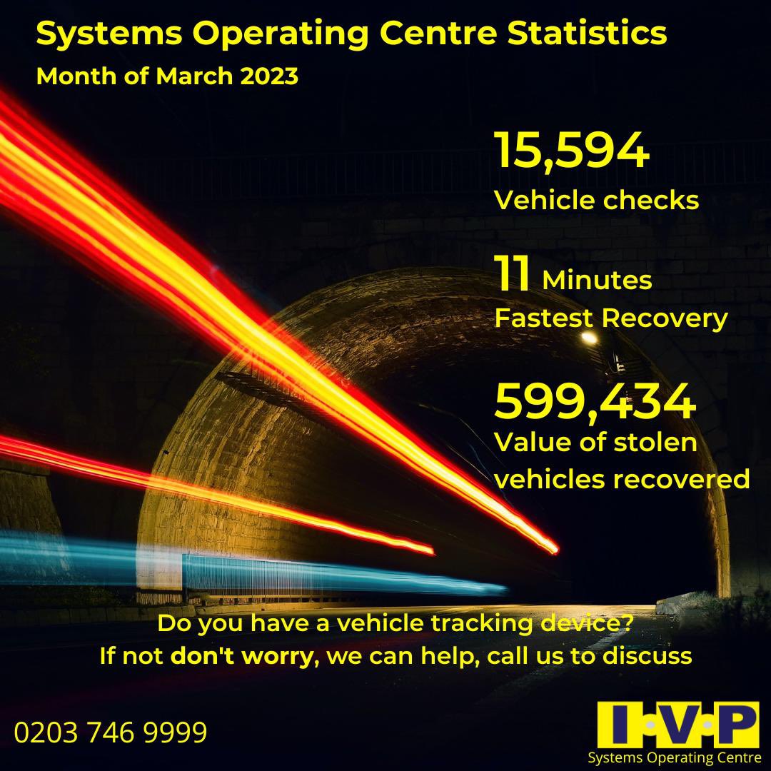 IVP_Ltd's tweet image. March 2023
Statistics for: 
Alarm Monitoring ⏰, 
Vehicle Monitoring 🚓 
and Fire Monitoring 🔥

#alarmmonitoring #alarminstallation #alarmmaintenance  #insurancebrokers #dealerships #insurance #theft #police #cyber #cybersecurity #housesecurity #housesecurity #security