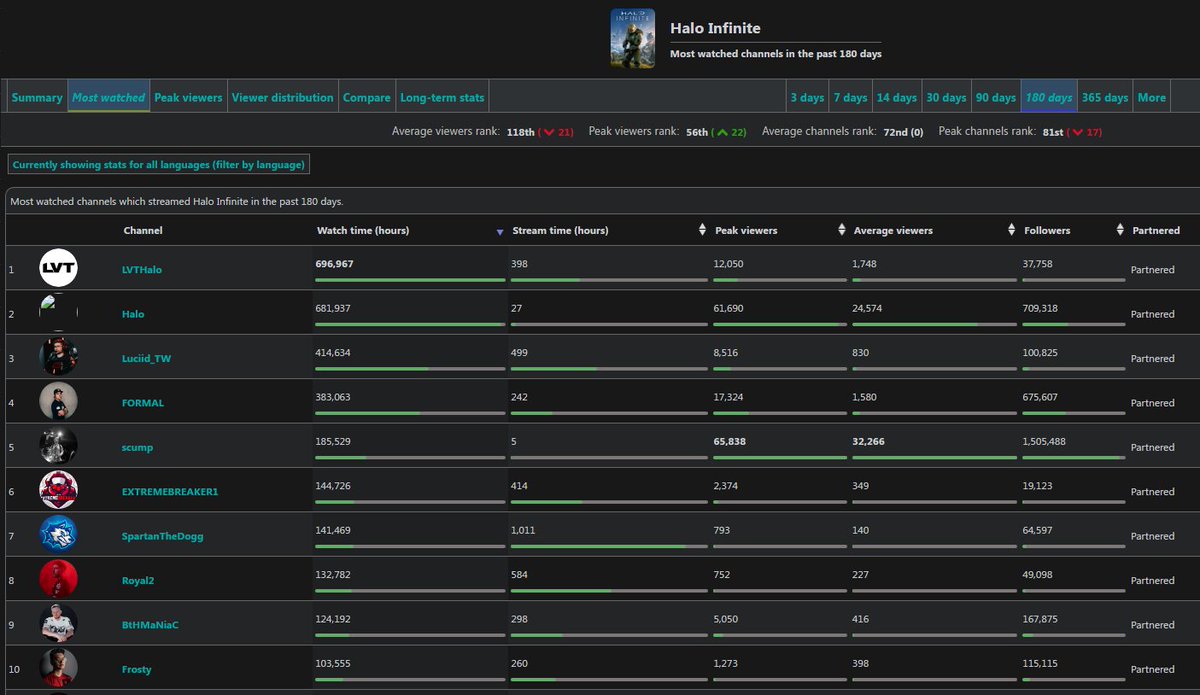 LVTHalo's tweet image. #1 Most Watch Halo Channel!

There are so many to thank but most of all THANK YOU to the LVT &amp;amp; Halo Community!