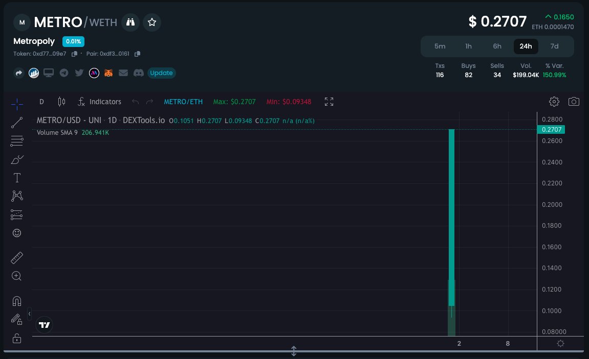 metropoly_io's tweet photo. 📈 Big Green Candles means = 💸

It's time to buy $METRO now

You're still early... 

If you wait too long, you may regret it in a week's time.

During Altcoin season, our project is unique because it already has a product, provides real-world utility, and boasts an experienced team.

Make the most of this chance and buy $METRO tokens now at https://t.co/TKHAYGRsXa.