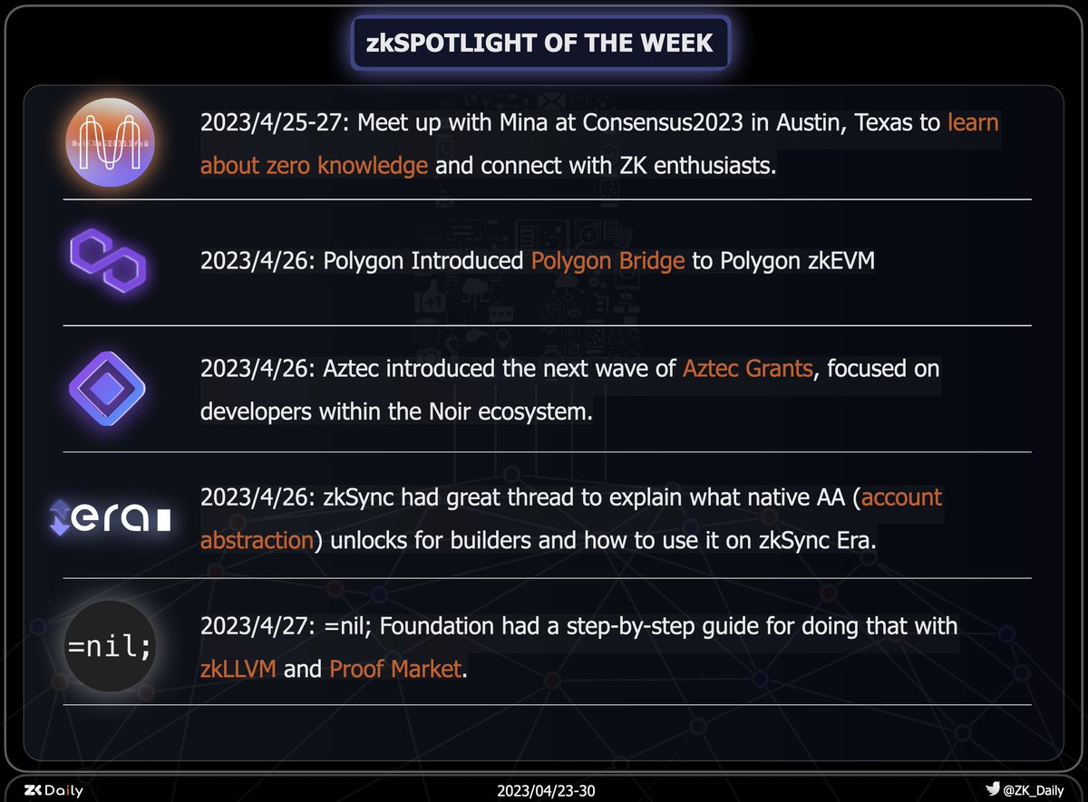 ZK_Daily's tweet photo. zkSpotlight of the week ✨✨✨
@MinaProtocol 
@0xPolygonDeFi @0xPolygon 
@zksync 
@nil_foundation https://t.co/26UBKbYRCH