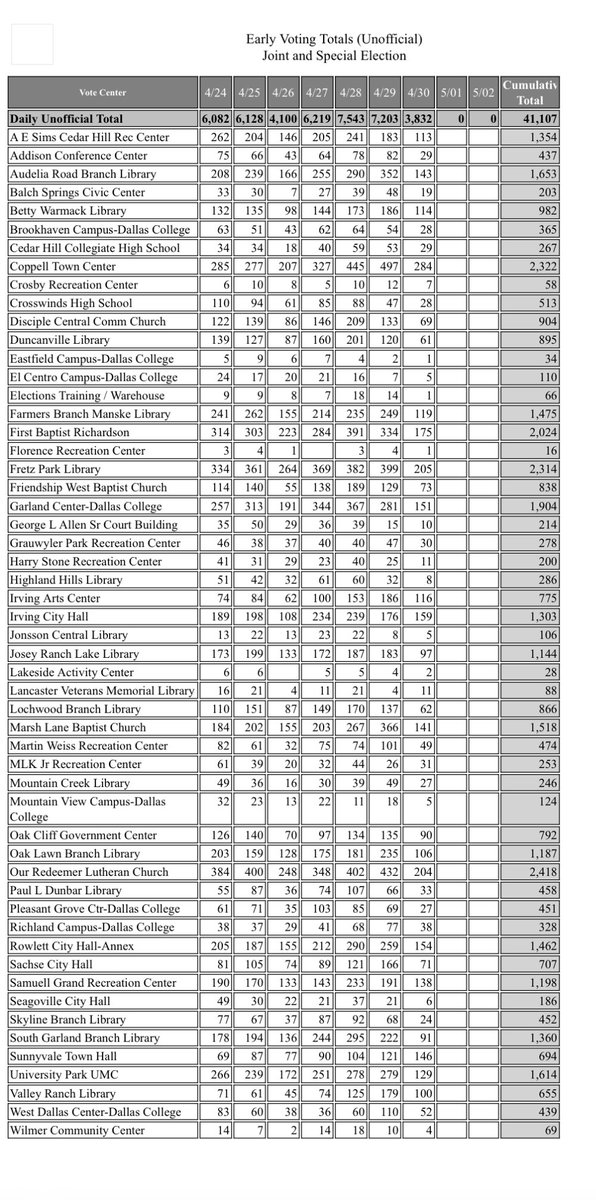 JeffKitner's tweet photo. Early voting totals in Dallas County through week 1:
41,107 in person votes through Sunday 4/30
1,565 mail in votes
42,672 total votes with two full days of early voting and Election Day to go. 1/ https://t.co/Kmdqv1mziY
