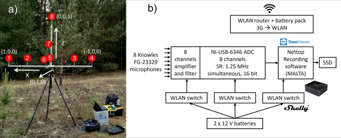 niooknaw's tweet photo. New NIOO publication: Combining acoustic tracking and #LiDAR to study #bat #flightbehaviour in three-dimensional space, by @KamielSpoelstra and others.
https://t.co/goWlCufc5b https://t.co/o9Q9vNEHnT