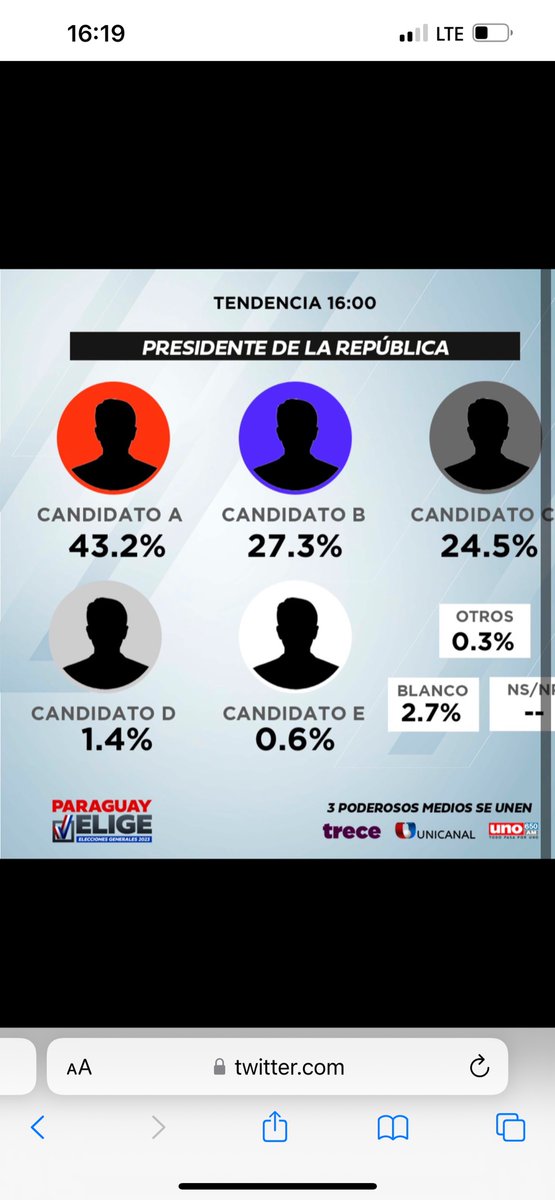 Con el análisis que realizó  Efraín que más del 50%  de la población busca el cambio también debería decir que el 73 % de la población dijo que la dupla Efraín y Sole no representa ese cambio para los Paraguayos