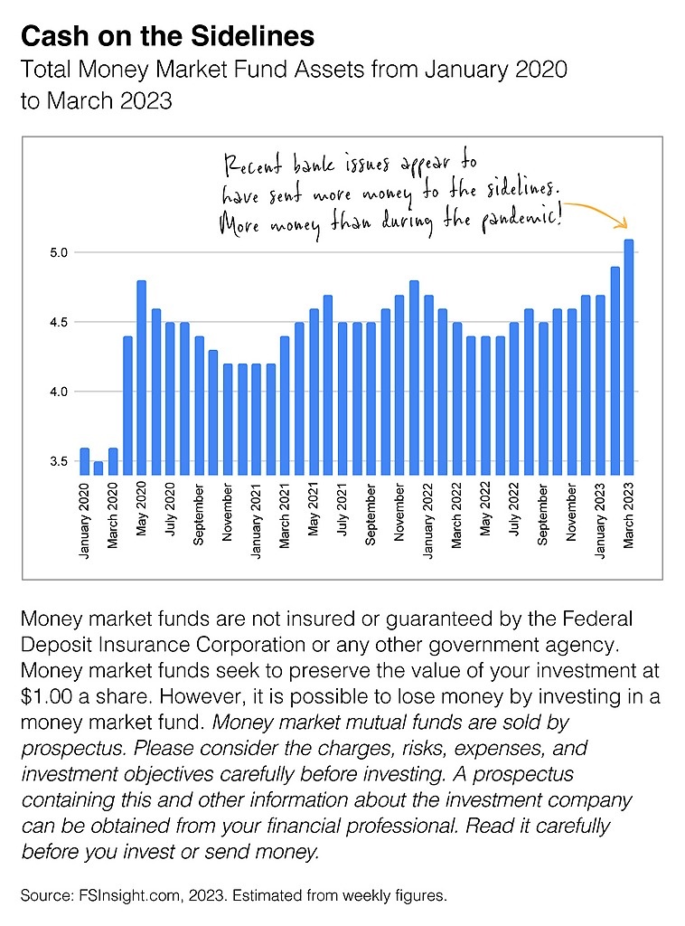 Market timing must be exhausting. Always moving in and out of the markets based on economic analysis or business headlines must be so challenging. Money held in money market mutual funds rose to $5.1 trillion in March 2023.