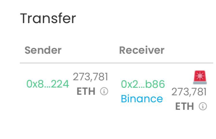 EACoinTalk's tweet photo. تم نقل 273,781 ETH بقيمة (504,986,096 دولار)  من محفظة غير معروفة إلى منصة Binance.

$ETH $BNB

#العملات_الرقمية #العملات_المشفرة #كريبتو #الايثريوم #باينانس https://t.co/8OQCavjl3d
