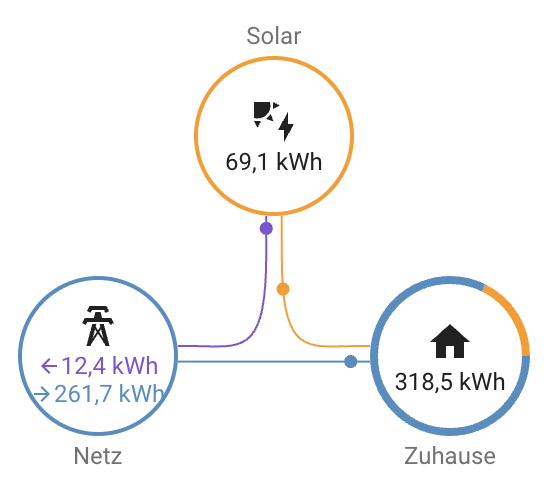 BKW_Experte's tweet photo. Im April hat unser eigenes #Balkonkraftwerk knapp 70 kWh produziert. Damit konnten wir ca. 18% unseres Stromverbrauchs selbst decken ♥️ Jeder Quadratmeter zählt! #Energiewende #MiniPV #BalkonPV #Solarenergie #Steckersolar https://t.co/jqIZIrUvef