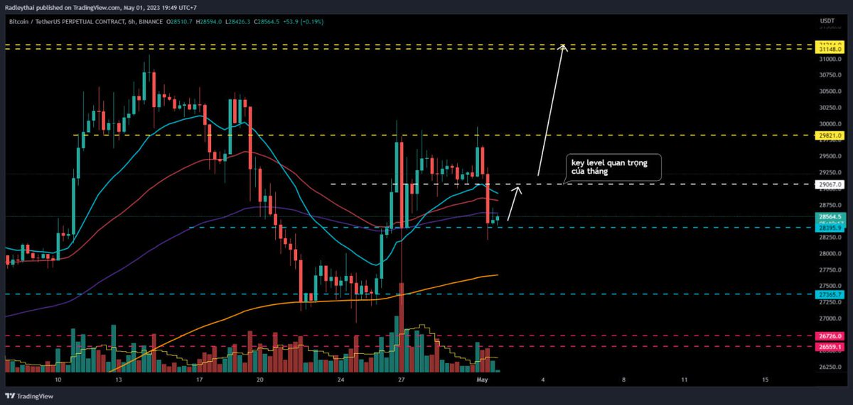 anhle90's tweet photo. Market analysis summary for week #18:
Current support for $BTC is at 28,395. Short-term, expect a test of the key level at 29,067. If broken, the $BTC bull run may continue. Target range: 31,148 - 31,214. Plan fails if $BTC can't hold 28,395. Will update long-term analysis soon. https://t.co/3V5ISRT3FQ
