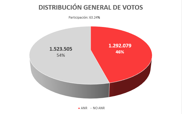 El Pueblo en su pensamiento colectivo es sabio y ayer habló. Somos más los que estamos hartos del sistema corrupto que nos gobierna, pero la Oposición no ofreció una opción mejor. Los colorados, lógico, se sienten ganadores y se burlan, pero en realidad el Paraguay perdió...