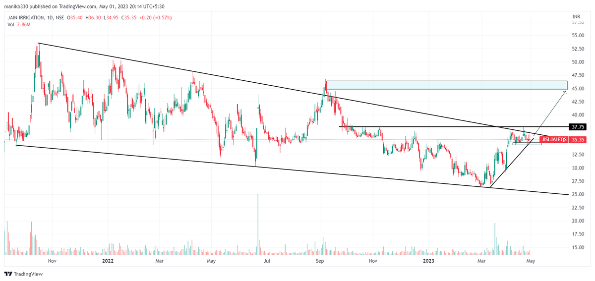 #StockToWatch  
JISL (cmp:35.35)
What should be the trade plan for this stock?
Comment you views.
#markets #nseindia #StockMarketindia #StockMarketInvesting #BullMarket