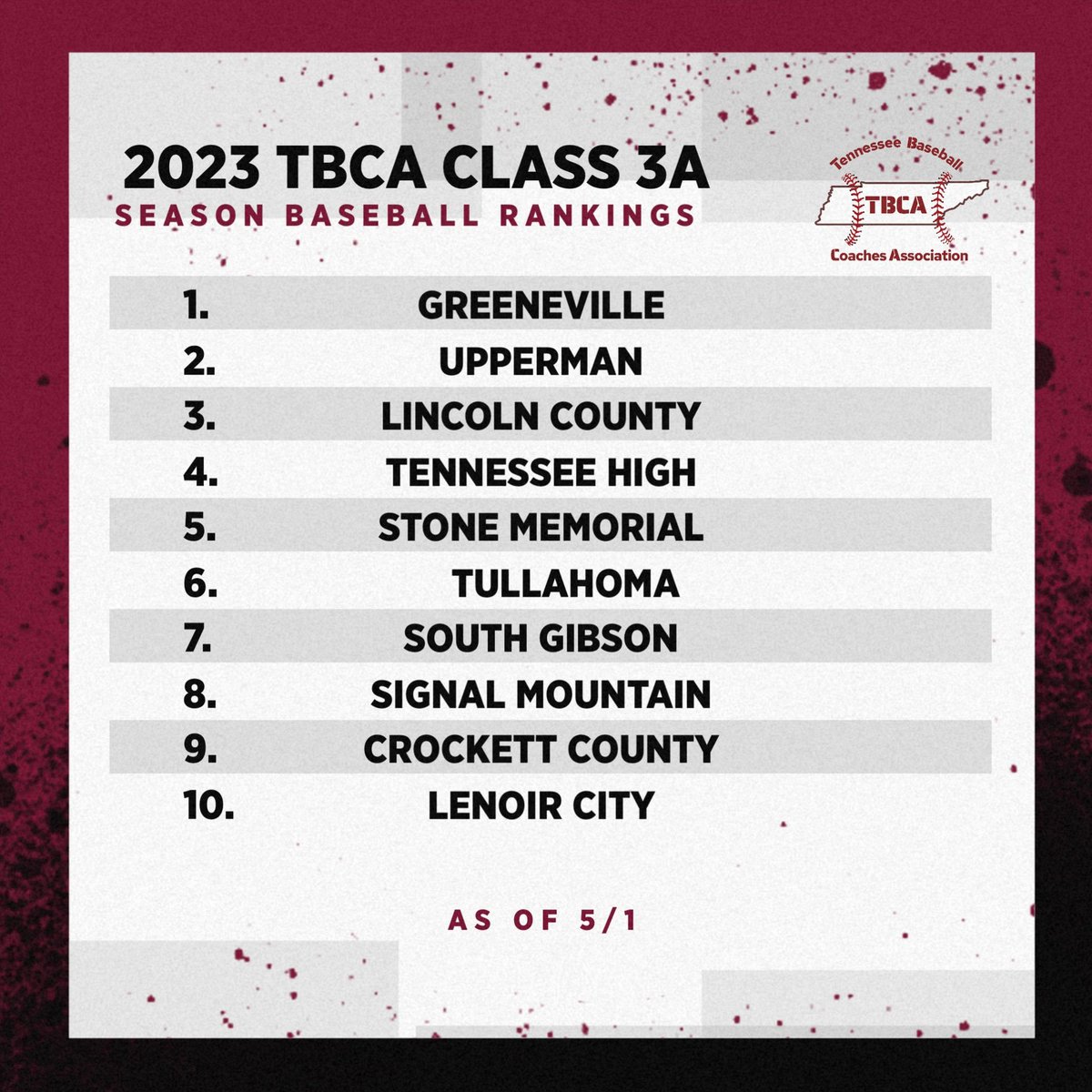 Tennessee Baseball Coaches Association (@tbcaorg) on Twitter photo The TBCA would like to announce the latest Class 3A Coaches Poll:
<a href="/GhsDevilsBBall/">Greene Devils Baseball</a> <a href="/Baseball_UHS/">Upperman Baseball</a> <a href="/LincolnCoBaseb1/">LincolnCoBaseball</a> <a href="/THS_Vikings/">THS Baseball</a> <a href="/TullahomaB/">Tullahoma High School Baseball</a> <a href="/SGCBaseball/">SGC Baseball</a> <a href="/Signalbaseball/">Signal Baseball</a> <a href="/_cchs_baseball/">CCHS Baseball</a> <a href="/CityPanthers/">LENOIR CITY PANTHERS BASEBALL</a> The TBCA would like to announce the latest Class 3A Coaches Poll:
<a href="/GhsDevilsBBall/">Greene Devils Baseball</a> <a href="/Baseball_UHS/">Upperman Baseball</a> <a href="/LincolnCoBaseb1/">LincolnCoBaseball</a> <a href="/THS_Vikings/">THS Baseball</a> <a href="/TullahomaB/">Tullahoma High School Baseball</a> <a href="/SGCBaseball/">SGC Baseball</a> <a href="/Signalbaseball/">Signal Baseball</a> <a href="/_cchs_baseball/">CCHS Baseball</a> <a href="/CityPanthers/">LENOIR CITY PANTHERS BASEBALL</a>
