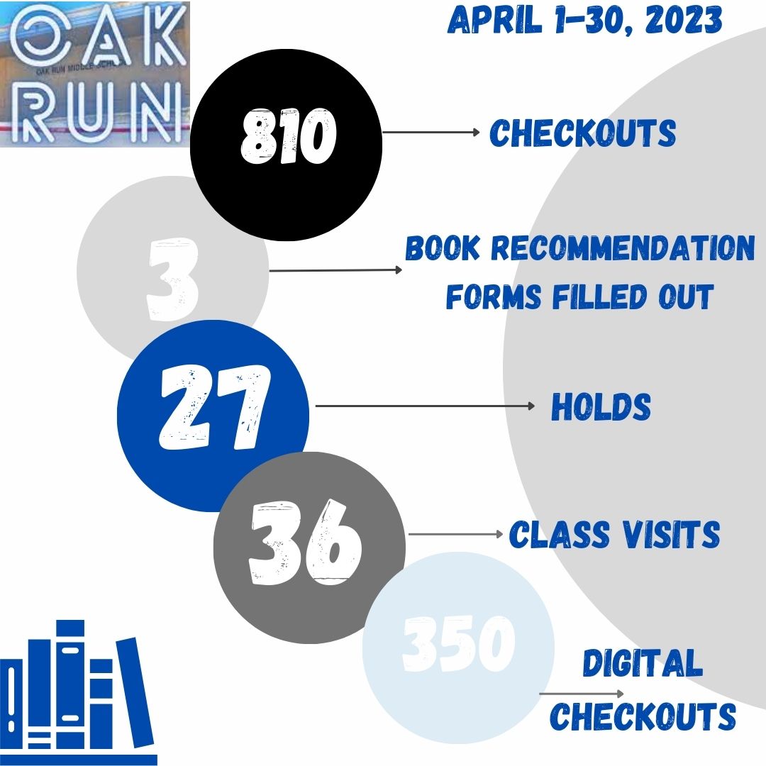 thenextgenlib's tweet photo. April STAAR testing &amp; TLA killed our checkouts. We didn't even break 1000! As we wrap up the 22-23 school year I am happy to report we are currently at 13,625 checkouts for the entire year! #librarystats #librarian #librarians #librarytwitter https://t.co/tGvuHu3FT7