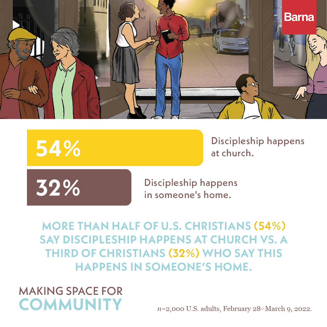 Barna Group (@barnagroup) on Twitter photo The church is still the headquarters of discipleship. This data comes from Making Space for Community, the second volume of Why Church Design Matters in Ministry, a new report produced in partnership with <a href="/Aspen_Group/">Aspen Group</a>. Pick up your copy today: shop.barna.com/products/makin… The church is still the headquarters of discipleship. This data comes from Making Space for Community, the second volume of Why Church Design Matters in Ministry, a new report produced in partnership with <a href="/Aspen_Group/">Aspen Group</a>. Pick up your copy today: shop.barna.com/products/makin…