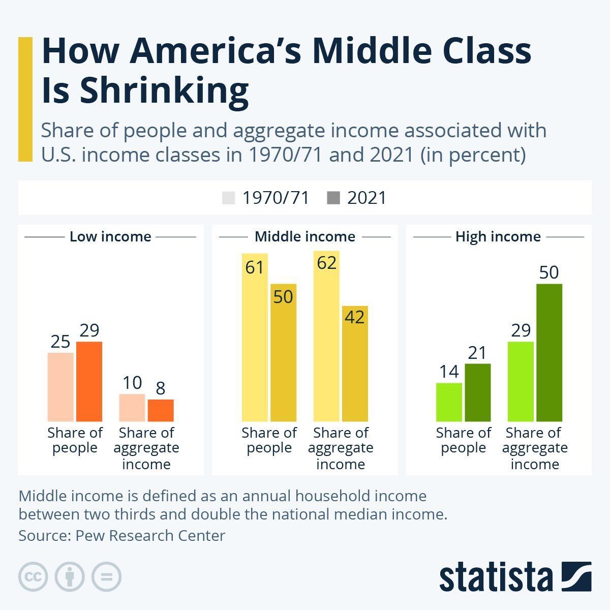 In 1970 the American middle class received 62% of the country’s aggregate income; today it’s 42%. The top 1% now owns 32% of our nation’s wealth, and the bottom 50% owns 3%. America has never been so disdainful of its workers.