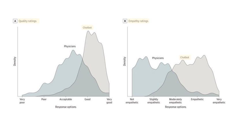 Aakash Gupta (@aakashg0) on Twitter photo They had licensed physicians rate the responses on the quality of the information provided and the bedside manner.
ChatGPT outperformed handily on both metrics. It's crazy to think ChatGPT is already better than your doctor.
Source: <a href="/JAMAInternalMed/">JAMA Internal Medicine</a> They had licensed physicians rate the responses on the quality of the information provided and the bedside manner.
ChatGPT outperformed handily on both metrics. It's crazy to think ChatGPT is already better than your doctor.
Source: <a href="/JAMAInternalMed/">JAMA Internal Medicine</a>