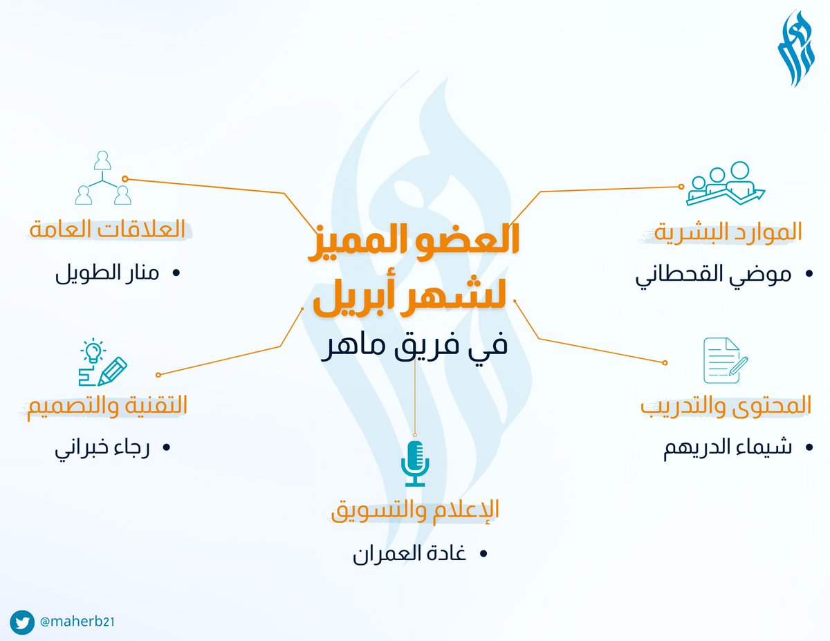 maherb21's tweet photo. قائمة التميّز للأعضاء الذين كانوا خلف نجاح الفريق لشهر أبريل!

شكرًا على حسن عطائكم🧡 https://t.co/T3YJZRbtxF