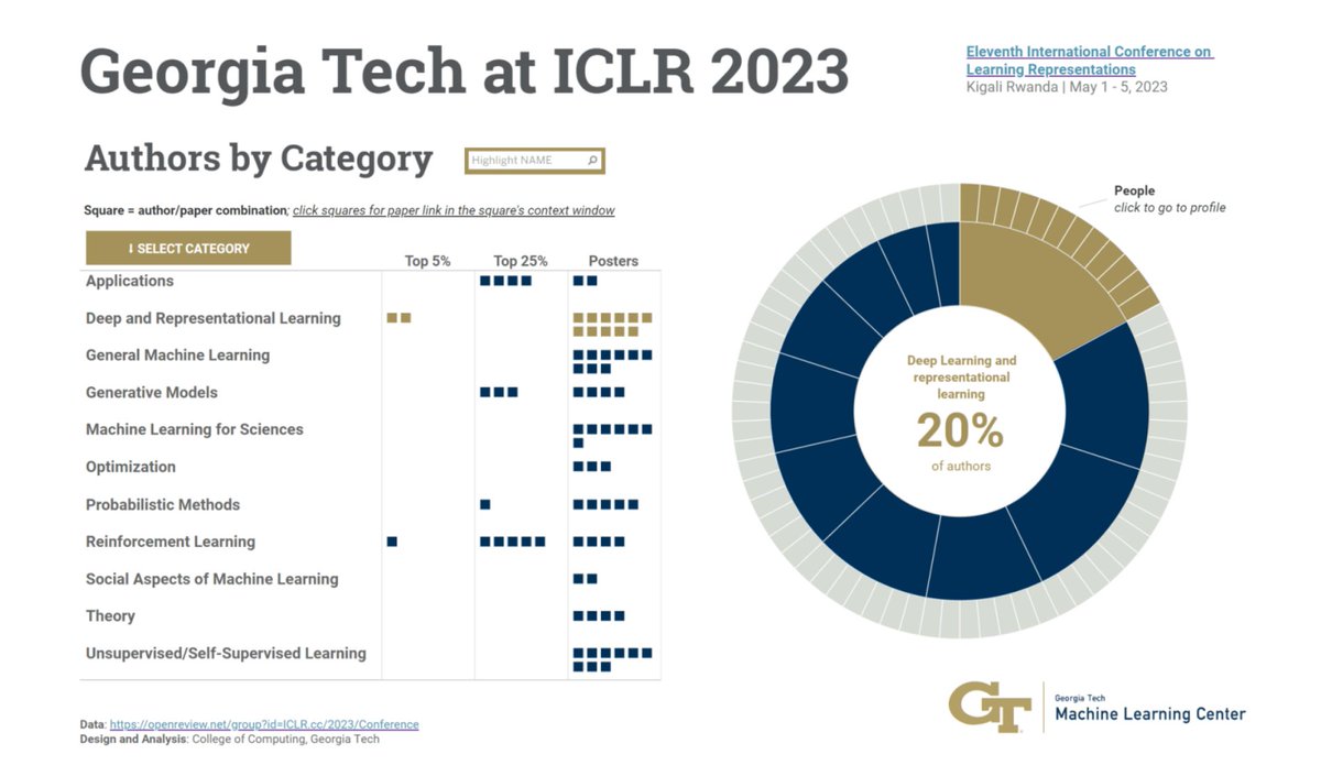 gtcomputing's tweet photo. Researchers in #deeplearning, a prominent machine learning and #AI discipline, are presenting this week at the @iclr_conf (May 1-5). Learn about the @georgiatech experts and their work in the program and where #AI is headed next. https://t.co/FKiCiAAb1n