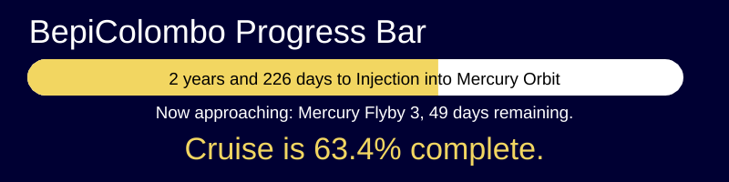 bepit_outreach's tweet photo. @ESA_Bepi spacecraft cruise to #Mercury is 63.4% complete.
 Spacecraft now approaching Mercury Flyby 3, 49 days remaining.
 2 years and 226 days to Injection into Mercury Orbit.
 #Bepiprogressbar #Bepicolombo #bepit https://t.co/AOEVPXPPk5