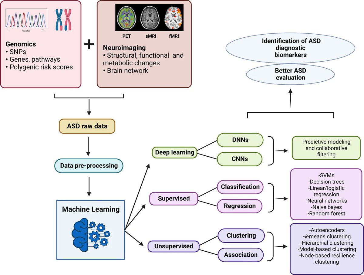 Neuroimaging genetics approaches to identify new biomarkers for the early diagnosis of autism spectrum disorder. By Sabah Nisar & Mohammad Haris. @SidraMedicine @PennRadiology #expertreview #autism #ASD #neuroimaging #biomarkers #psychiatry #OpenAccess nature.com/articles/s4138…