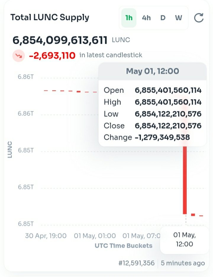 ForTheCross_CH's tweet photo. Thank you #Binance for the 1.279 billion $LUNC burn. Much appreciated! https://t.co/ye7UZxOQkG