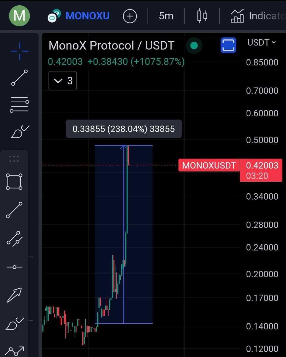 crypto_logie's tweet photo. $MONOX #MONOX 250% within 4 hrs 🚀💸
We printin' huge 🚀🔥 https://t.co/93JMNHtdHy