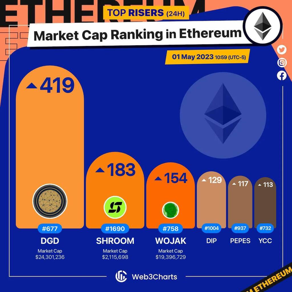 Web3Charts's tweet image. 1. #DigixDAO $dgd 
2. #NiftyxProtocol $shroom 
3. #Wojak $wojak 
4. #EtheriscDIP $dip 
5. #McPepe&apos;s $pepes 
6. #YuanChainCoin $ycc 

#Ethereum
#Web3ChartsEthereumRankRiser