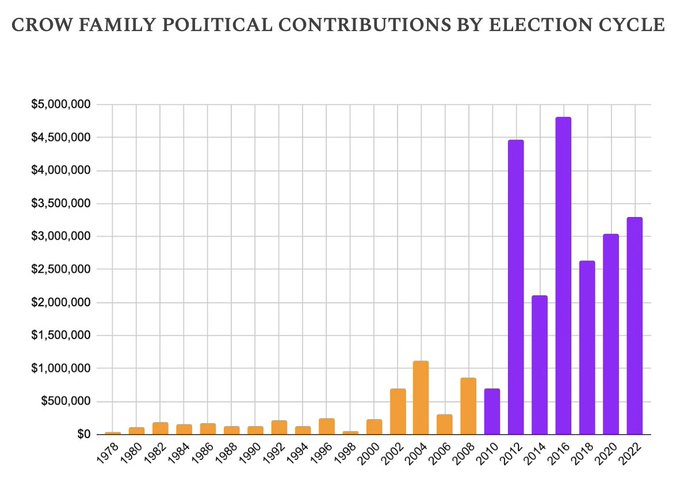 The image is a bar graph showing Crow family political contributions by election cycle (every two years) from 1978 to 2022. Until 2002, the annual contributions seem to be less than $250k, with an increase, seemingly following 9/11. Citizens United was decided in 2010, and the big spike comes in 2012, jumping from contributions at around $500k-$1m, up to $4.5 million. 2016 was the family's biggest expenditure, at just under $5 million. 