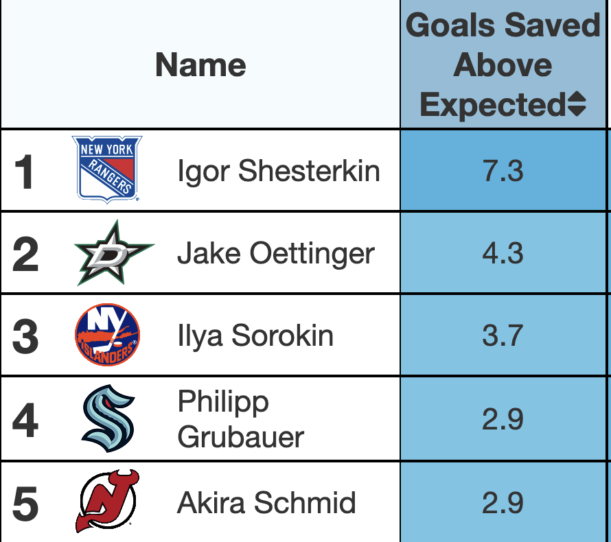 JLazzy23's tweet photo. Going into tonight @MoneyPuckdotcom https://t.co/AA4rzHCcSk