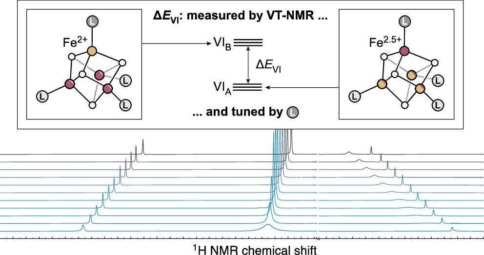 Jules Oppenheim (@jules_oppenheim) on Twitter photo This paper on the electronic structure of Fe4S4(R1)3(R2) clusters by <a href="/BrightonSkeel/">Brighton Skeel</a> is a candidate for paper of the year!
It's rare to see such a detailed fundamental study. And impressive that the 20 page + 136 page SI is all done by one person.
pubs.acs.org/doi/abs/10.102… This paper on the electronic structure of Fe4S4(R1)3(R2) clusters by <a href="/BrightonSkeel/">Brighton Skeel</a> is a candidate for paper of the year!
It's rare to see such a detailed fundamental study. And impressive that the 20 page + 136 page SI is all done by one person.
pubs.acs.org/doi/abs/10.102…