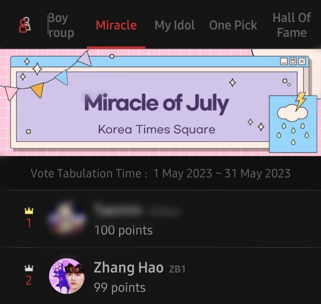 ZHANGHAOGLOBAL's tweet photo. 🏆CHOEAEDOL JULY POLL🏆 

#ZHANGHAO -  99  points 
current rank - 2nd  place (gap with 1st place = 1 point)

Ends : May 31, 11:30 PM KST 

♥️ Send 3x hearts (subscribers 4x) to your friends
♥️ Watch ads 5 times every 30 mins
♥️ Open heart boxes every 4 hours
♥️ Drop all your DAILY hearts

#ZEROBASEONE #ZB1 #제로베이스원 #장하오 #章昊