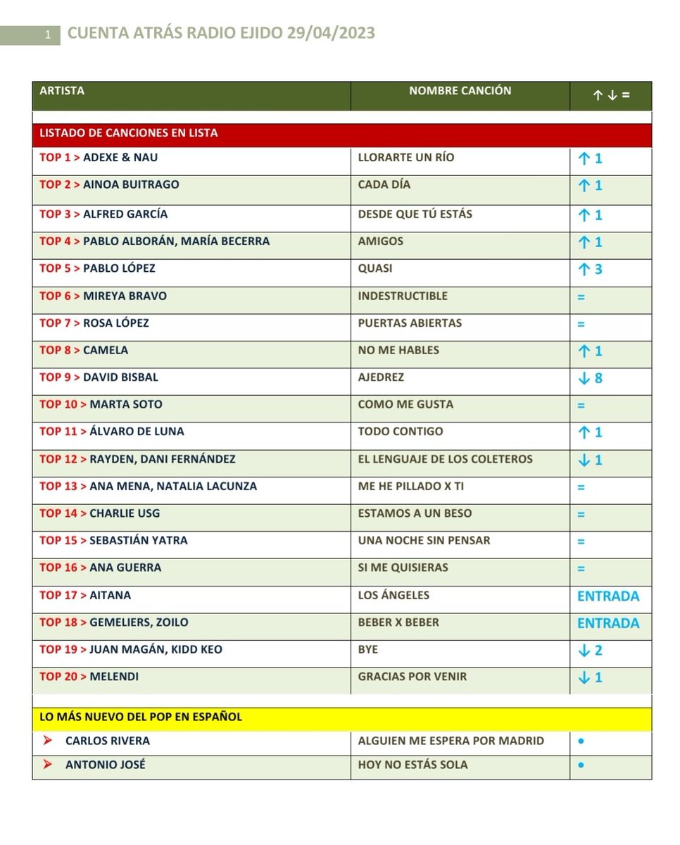 CuentaAtras_RE's tweet photo. Lista 29/04/2023 #cuentaatrasradioejido
#LlorarteUnRío de 🥇#Adexe y #Nau se lleva la medalla de oro esta semana.
En el 🥈 #Top2 #AinoaBuitrago, con su tema #CadaDía.
En el 🥉 #Top3 #AlfredGarcía, con su éxito #DesdeQueTúEstás. https://t.co/UYJQ6k7mIU