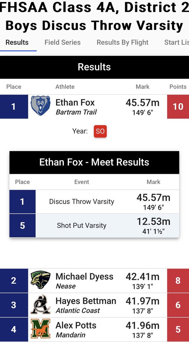 904_foxthrows's tweet photo. | FHSAA Class 4A, District 2 | 

Was a rough meet but got first in the discus throw and fifth in shotput. Finally a district Champion🙏🏽 both me and the boys. 

@JimmyHuck2025 @libbywilliams27 @BTXCTrack @olivier__andre @guicruz_33_ @ZachMarshall99 #sophomore https://t.co/jwEjyETWFW