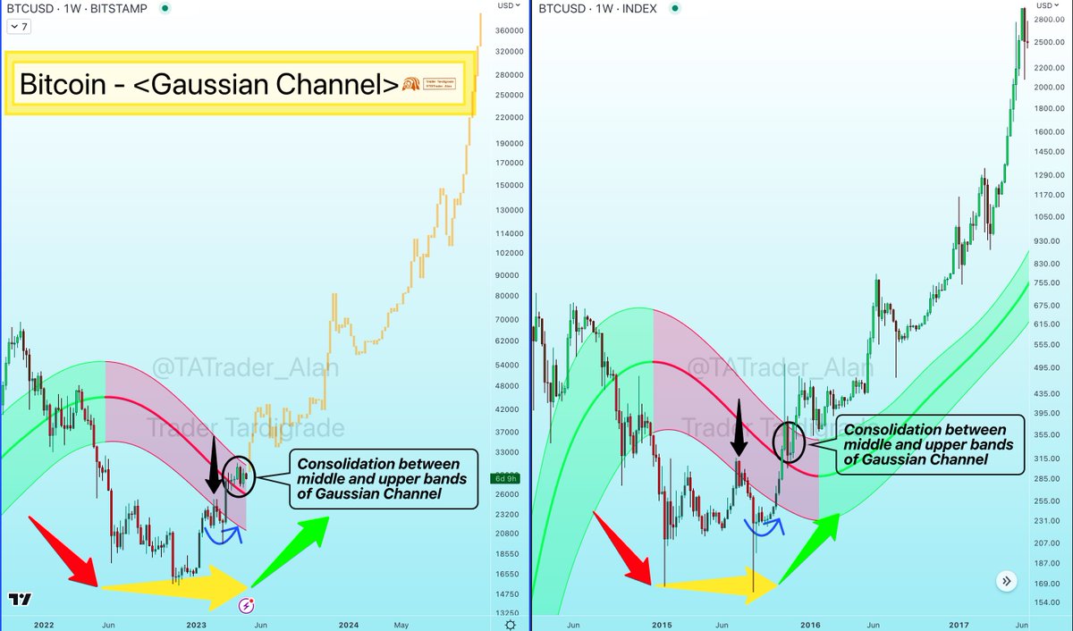 Bitcoin W1 Gaussian Channel $BTC holding between middle and upper bands  indicates a Bullish signal. We believe $BTC will blast off after it leaves  the channel. #BTC #Crypto