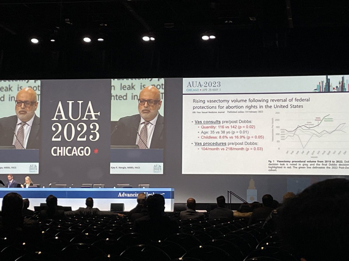 Scott Lundy MD PhD HCLD (@scottlundymdphd) on Twitter photo <a href="/raevti/">Raevti Bole, MD</a> and <a href="/SarahLacyC/">Sarah C Vij MD</a> study highlighted at #aua2023 plenary showing vasectomy volume expansion post-Dobbs <a href="/CleClinicUro/">Cleveland Clinic Urology</a> <a href="/raevti/">Raevti Bole, MD</a> and <a href="/SarahLacyC/">Sarah C Vij MD</a> study highlighted at #aua2023 plenary showing vasectomy volume expansion post-Dobbs <a href="/CleClinicUro/">Cleveland Clinic Urology</a>