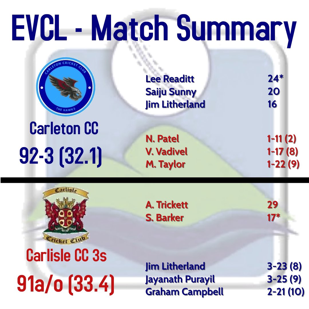 Brilliant start to the EVCL campaign for the Hawks with a 7 wicket win!

Great performances all round. Stand out moments were Jim &amp; Dr. Jay both taking 2 wickets in an over, and Jim and Saiju with a 56 run opening partnership. 

Onto Kirkby Stephen next week! 🏏