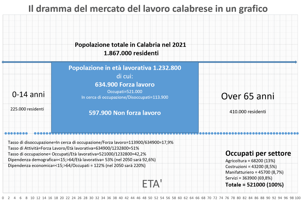 Il dramma del mercato del lavoro in #Calabria in pillole.
Il dramma della Calabria
#Primomaggio #festadeilavoratori #1maggio