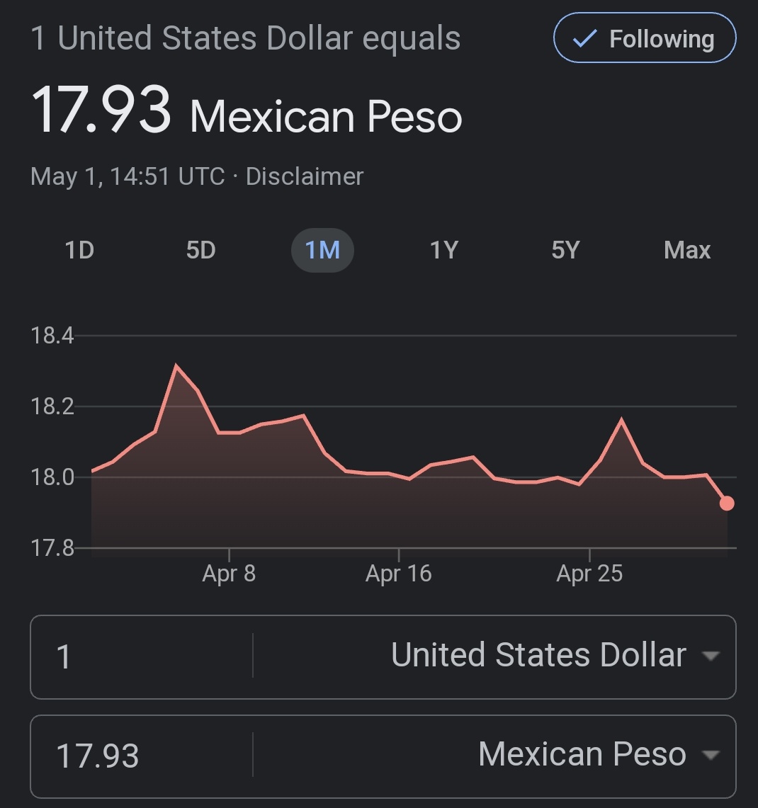 Debe de haber un error, hoy 1° de mayo el súper peso mexicano inicia por debajo de los $18 por dólar. ¿Pero cómo es posible si la oposición asegura que AMLO está destruyendo a México?