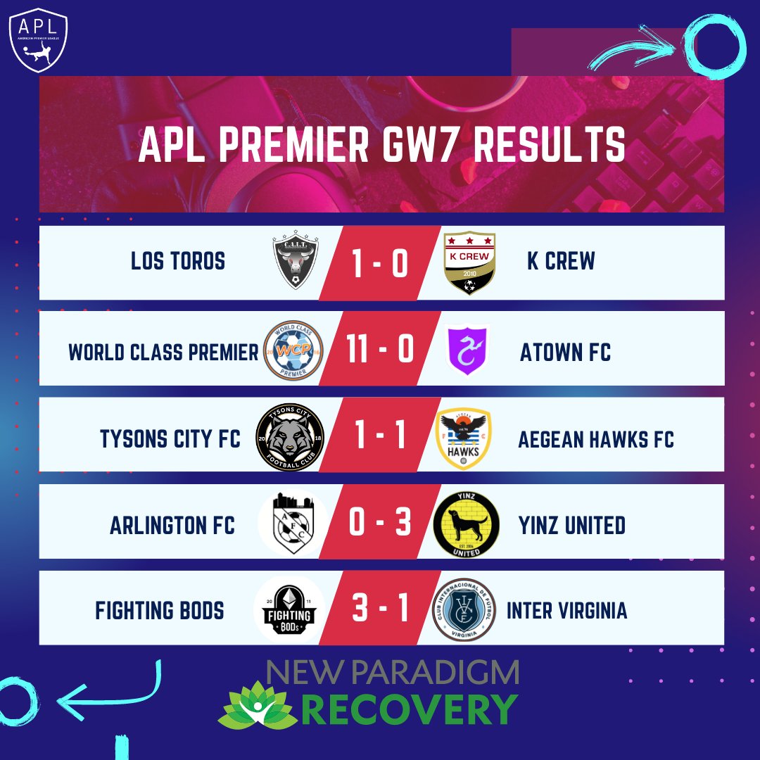 The table has shifted and Bods are still at the top, but will they be able to hold their spot? 🔒