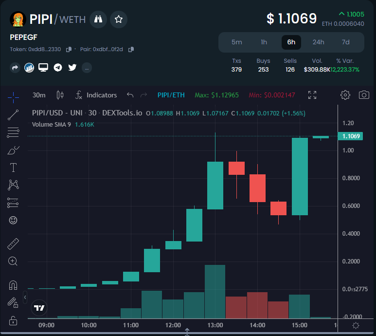 $PIPI the girlfriend of $PEPE is going nuts today😍

The love story is just getting started💘❣️

#PIPI just broke 1M MCAP 400+X till #PEPE MCAP👀