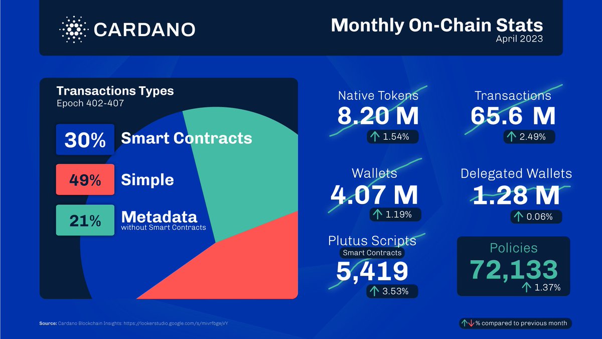 #Cardano On-chain Stats 🚀

Let's keep growing #CardanoCommunity!  💪