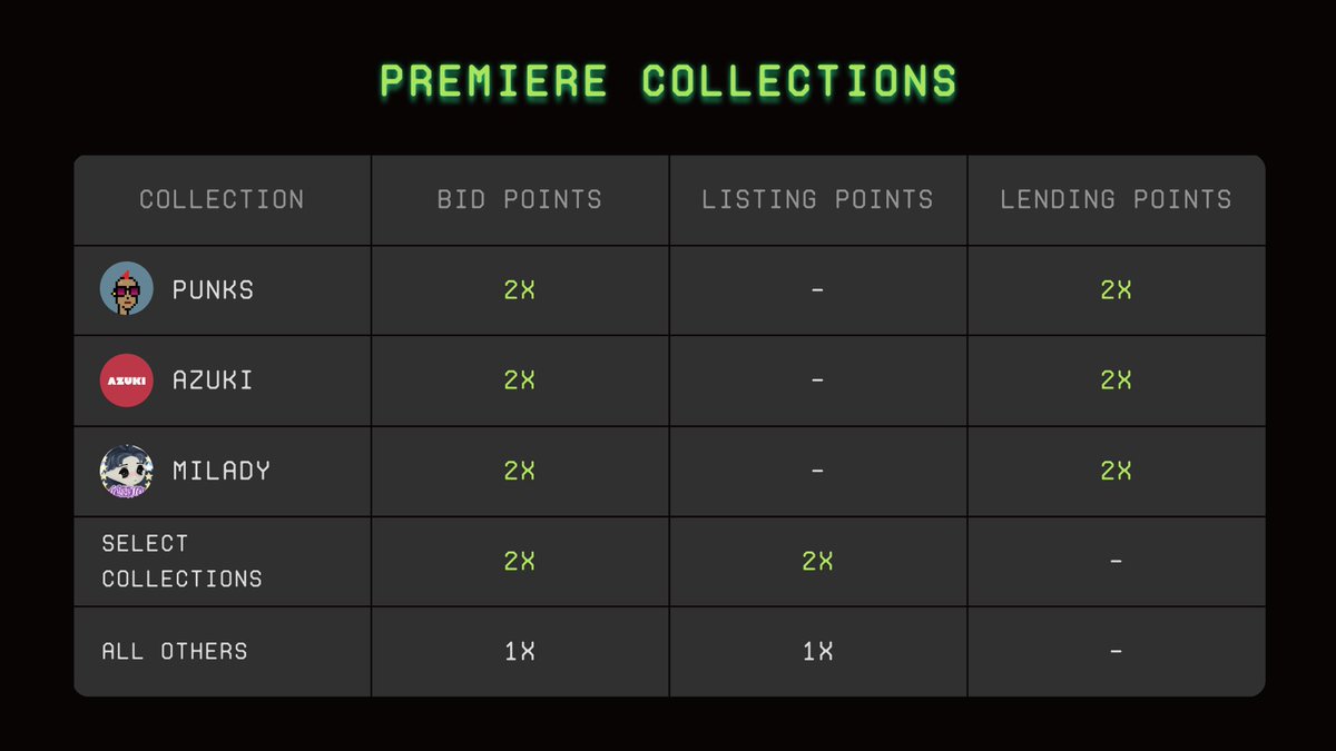 8/ POINTS Lending points have replaced listing points on Punks, Azuki,  Milady, and are now visible. Select collections will still receive 2x  points. All others now earn 1x points. From now on,