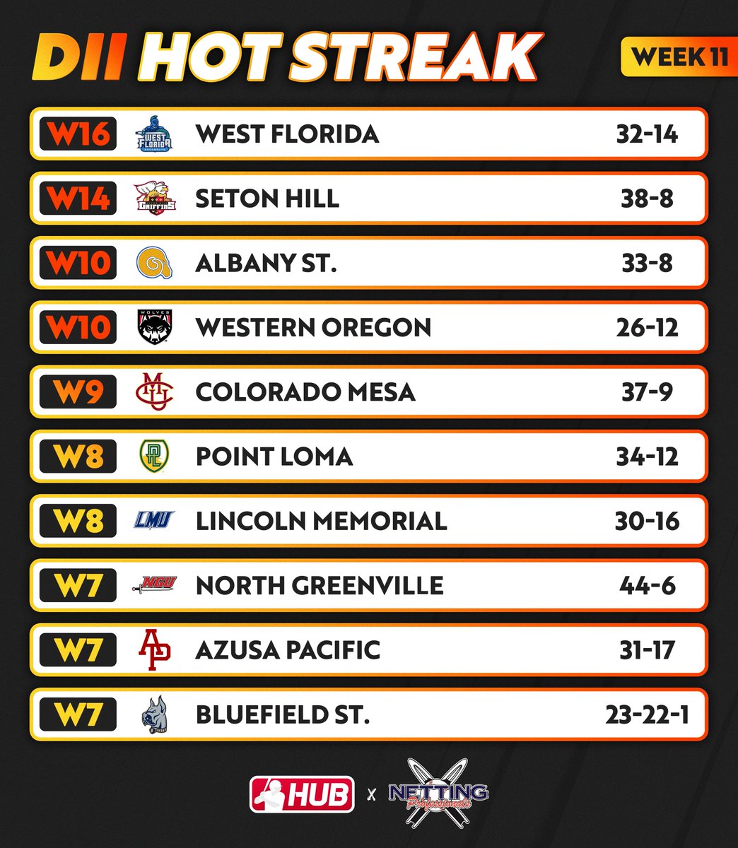Week 11 #HotStreak presented by <a href="/NettingPros/">Netting Professionals 🏟️</a> 🔥 Check out the teams with the longest winning streaks across DII 👀